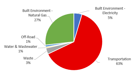 GHG Emission by Sector - 2021